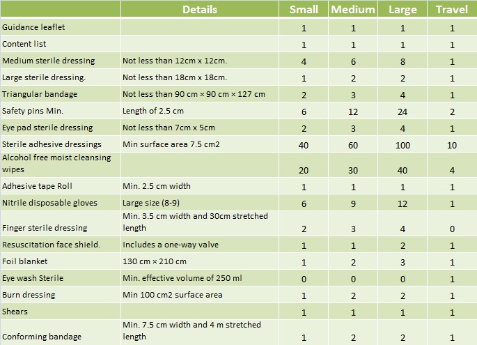 standard first aid kit contents